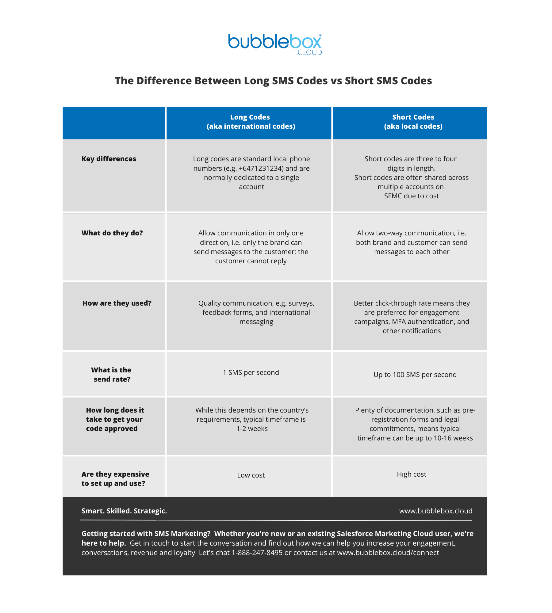 getting-started-with-sms-marketing-in-marketing-cloud